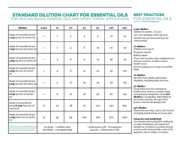 Essential Oil Dilution Chart For Kids